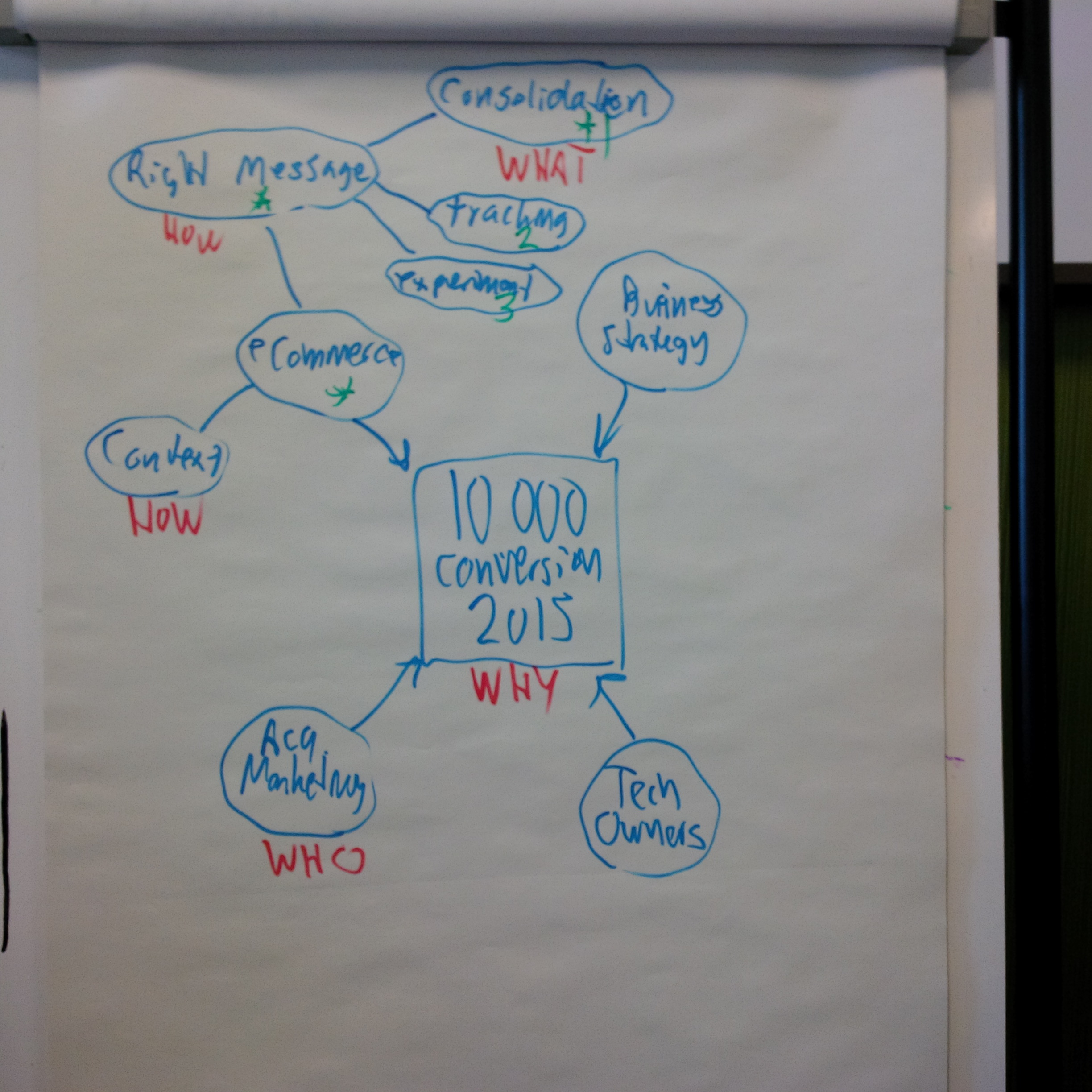 Photo of a drawing explaining impact mapping